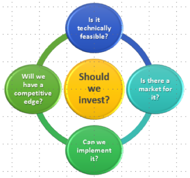 Figure 1. Before you invest in a technology, answer these four questions.